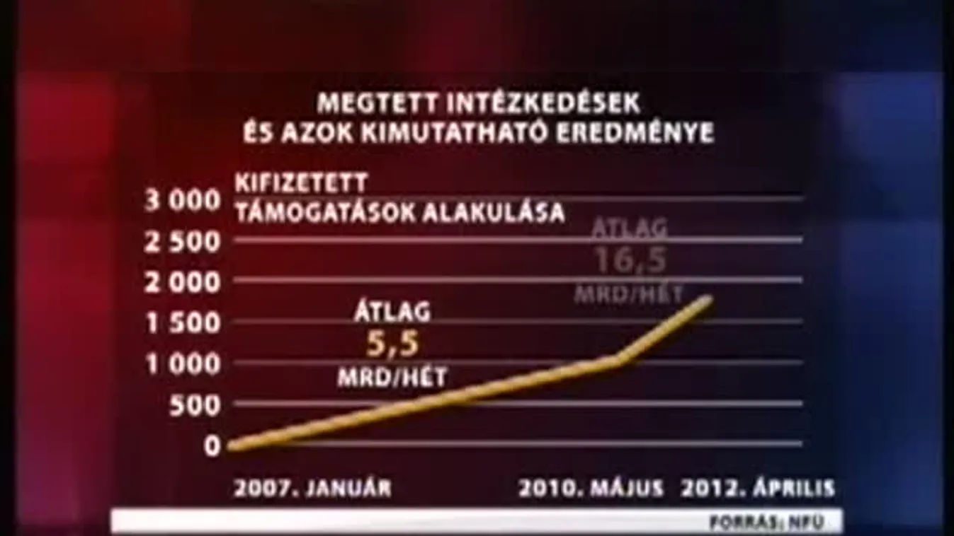 Fejlesztés – Rájátszás