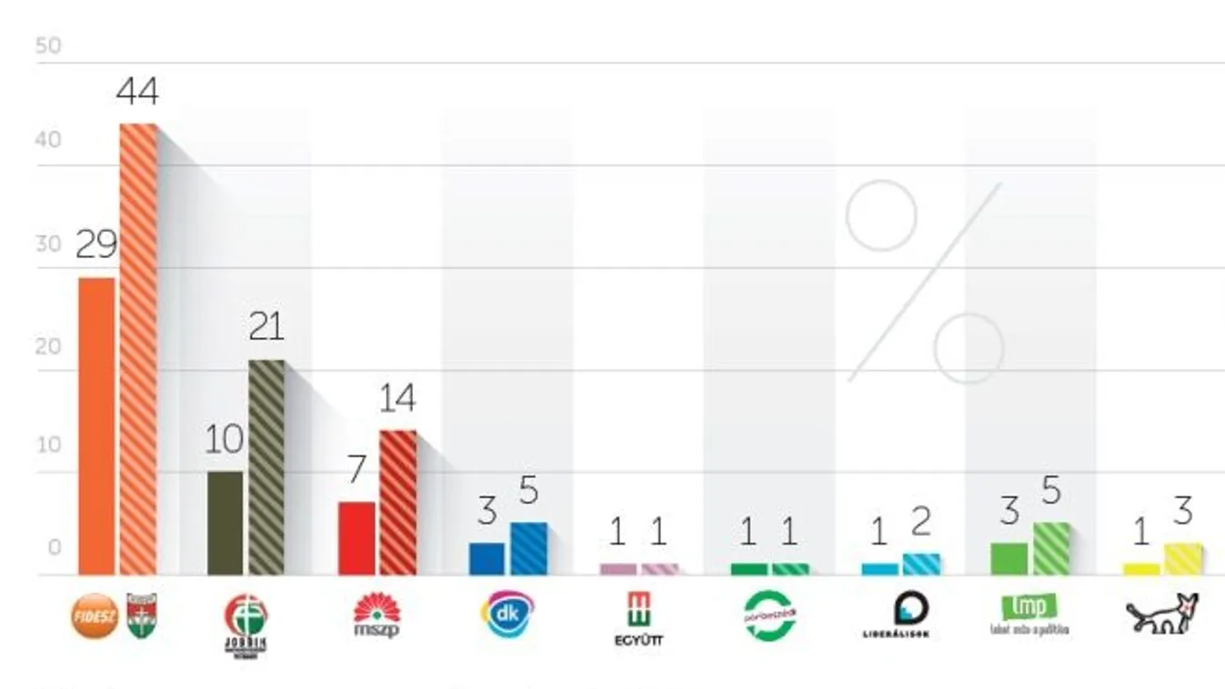 Gyengült, de továbbra is a Fidesz a legerősebb