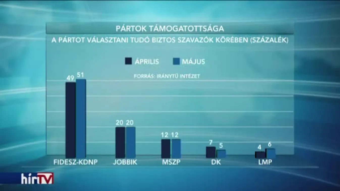Fiatal szavazókat veszít a Fidesz