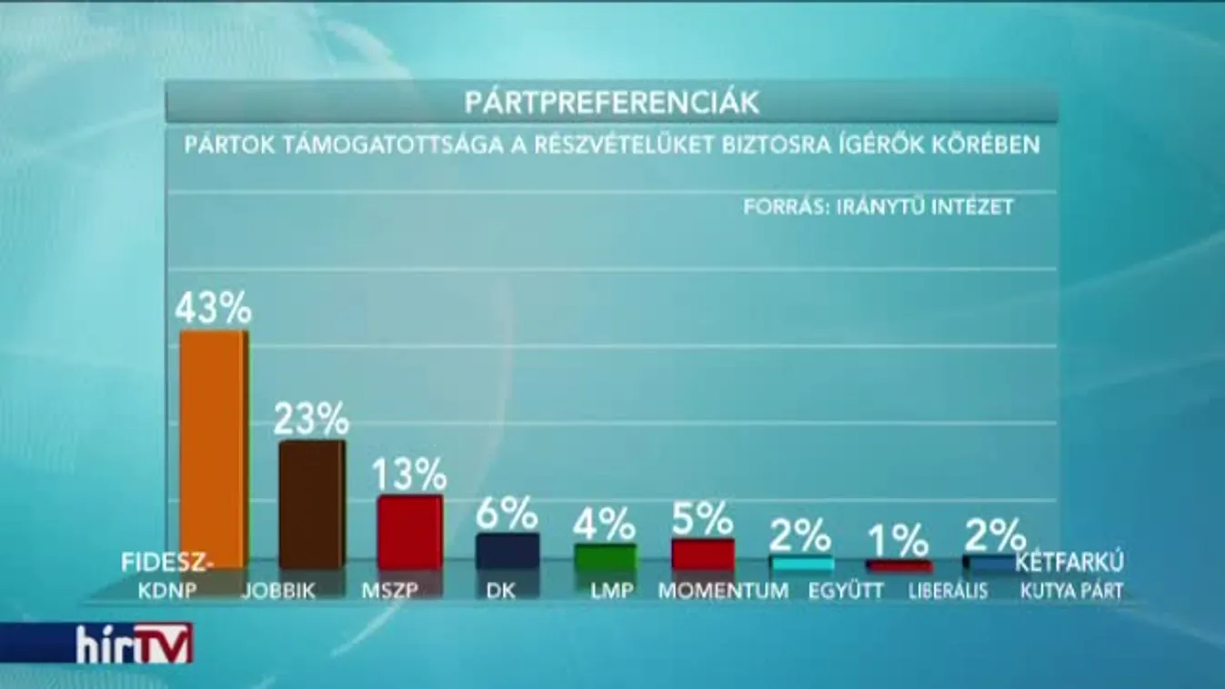 Toronymagasan vezet a Fidesz