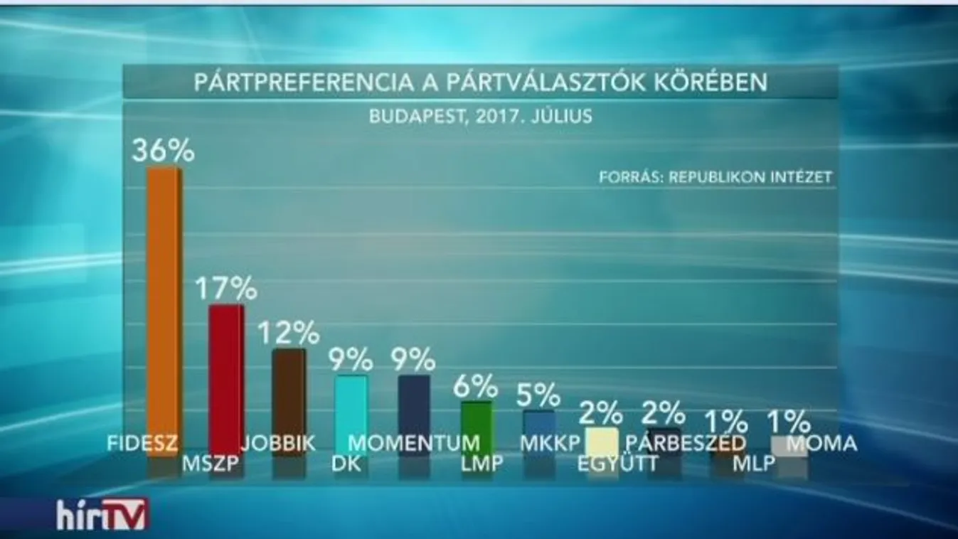 Budapesten elbukhat a Fidesz