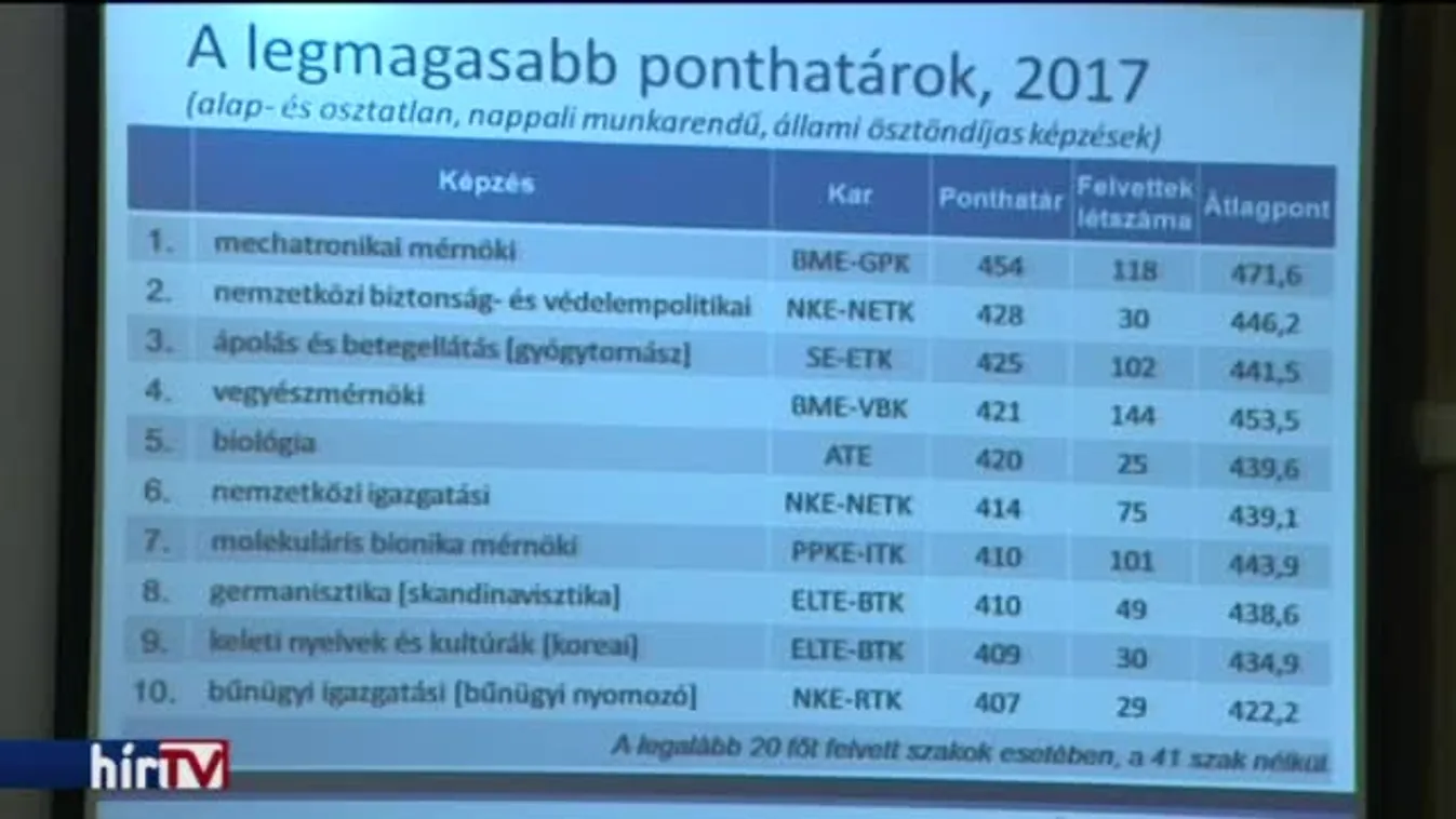 Kevesebben jelentkeztek a felsőoktatásba