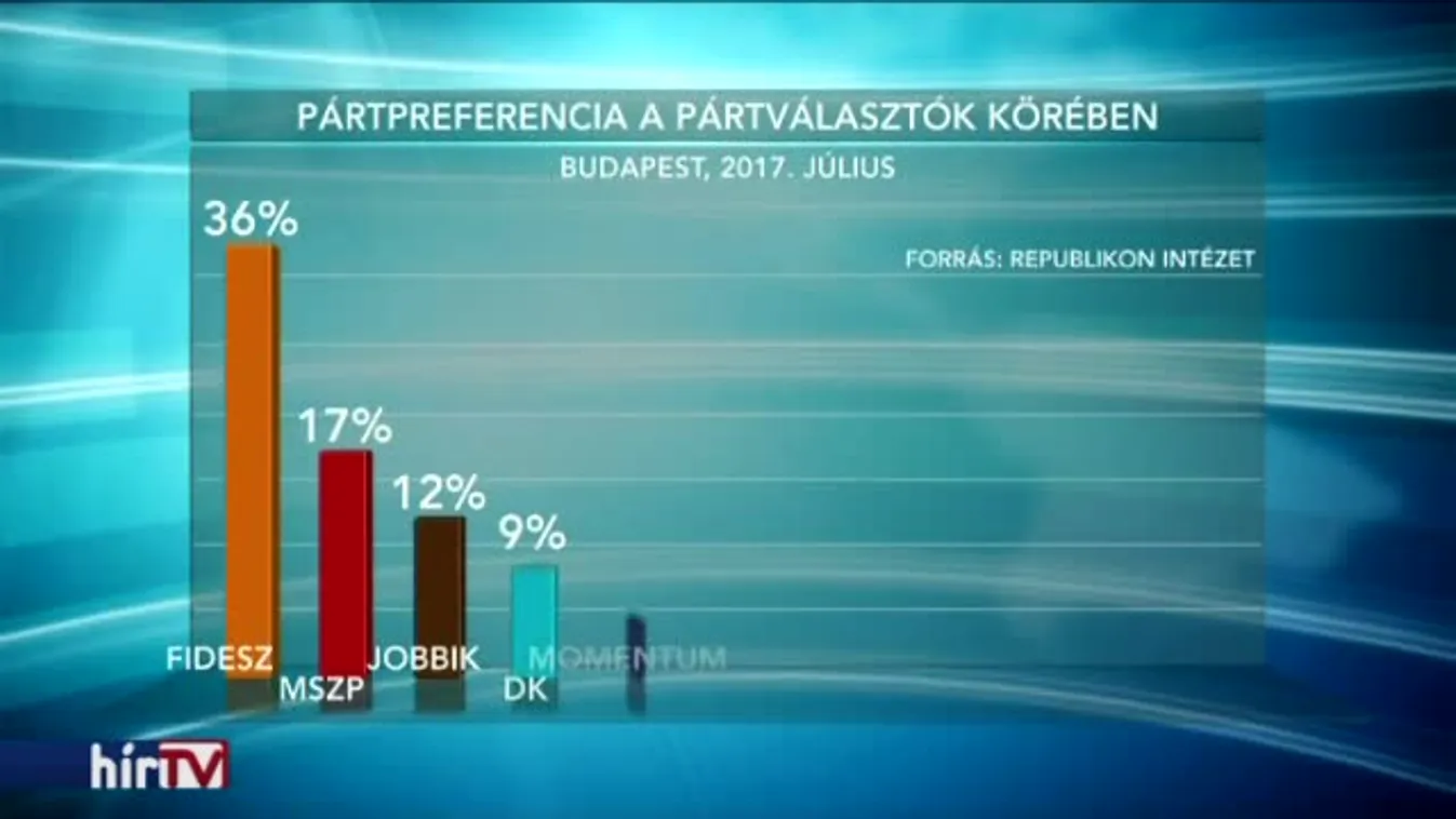 Budapesten elbukhat a Fidesz