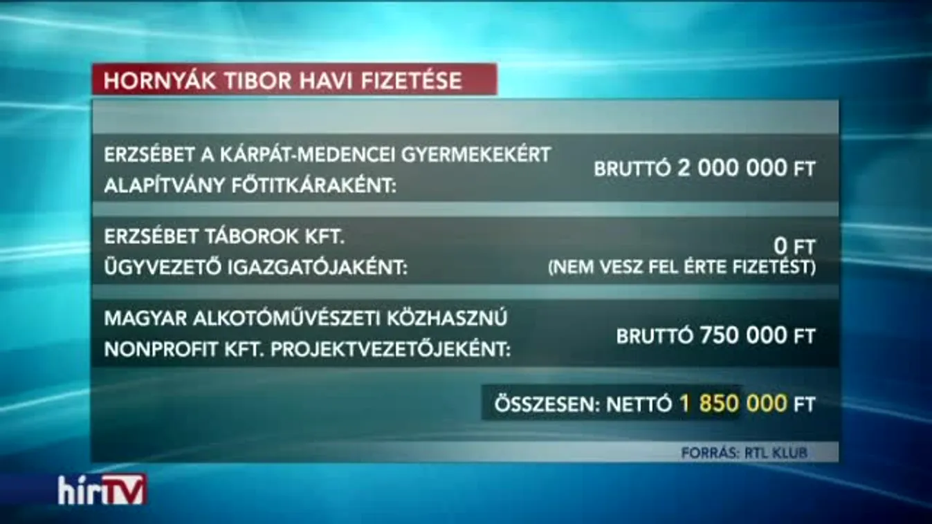 Havi 1,8 milliót visz haza az Erzsébet-táborok vezetője
