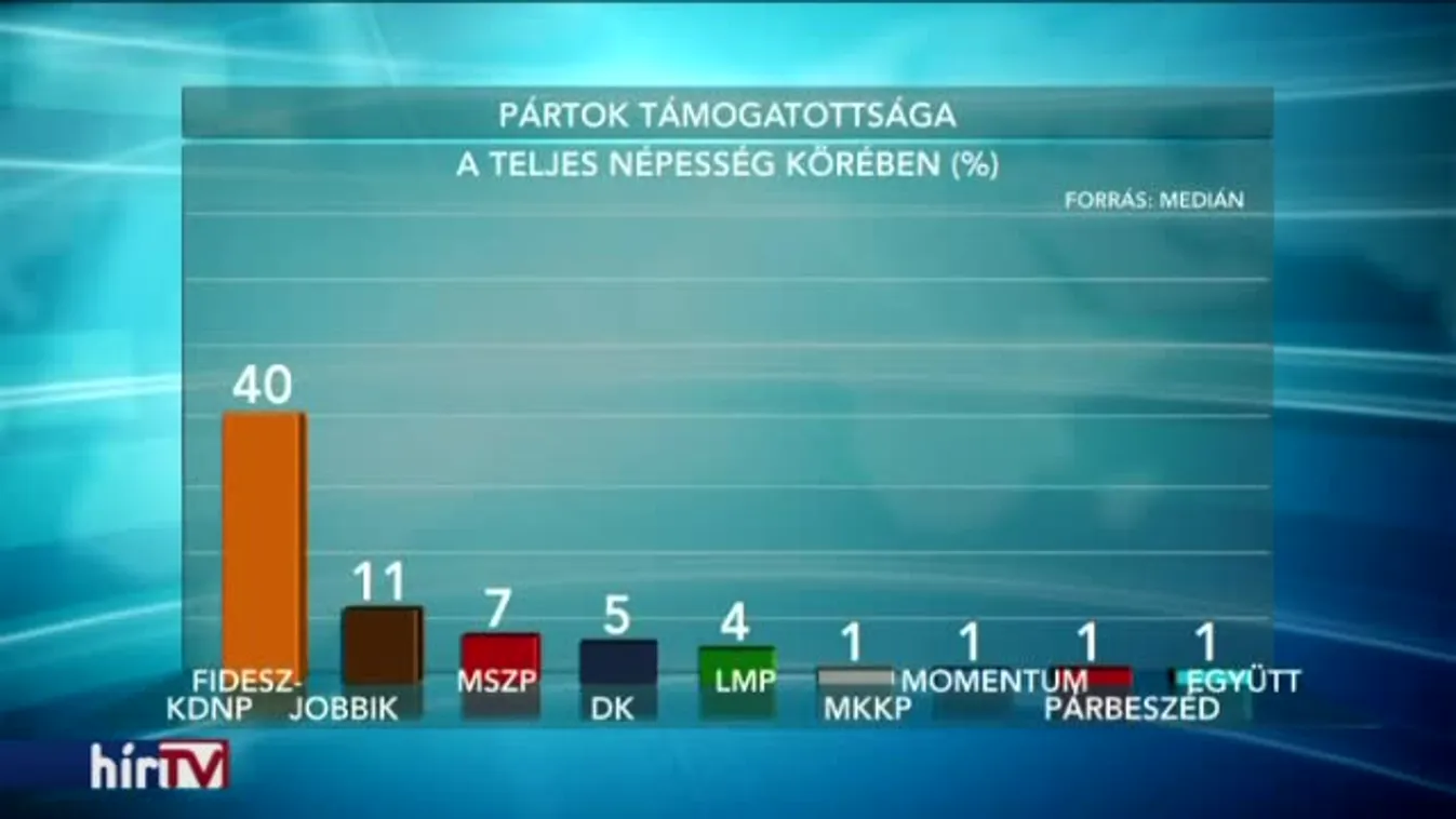 Tovább nőtt a Fidesz támogatottsága