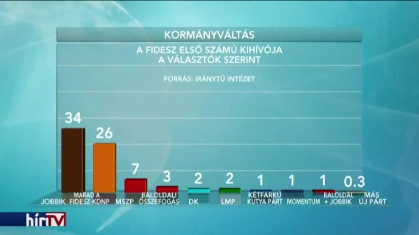 Egyre többen gondolják, hogy a Jobbik az első számú kihívó