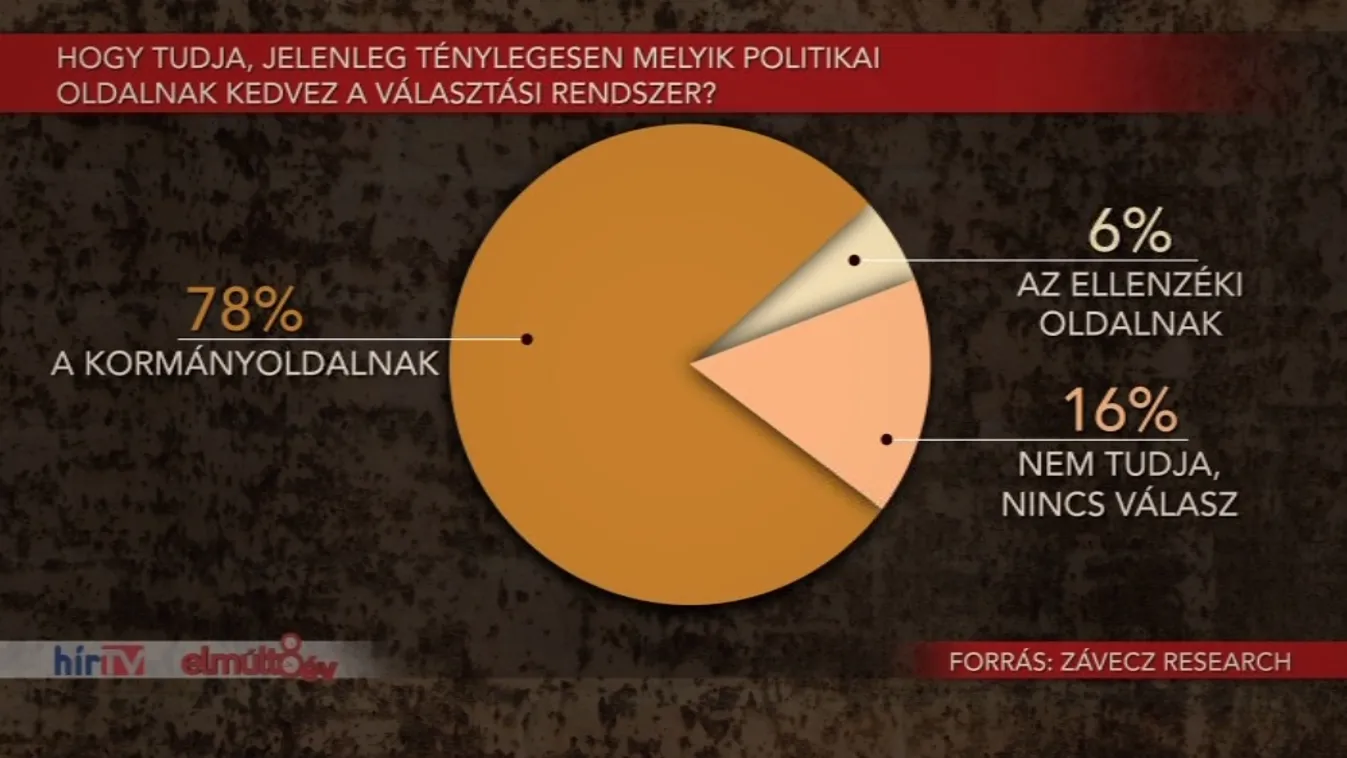 A döntő többség szerint a választási rendszer a kormányoldalnak kedvez