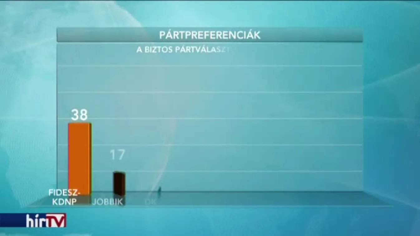 Csökkent a Fidesz támogatottsága, erősödött a Jobbik