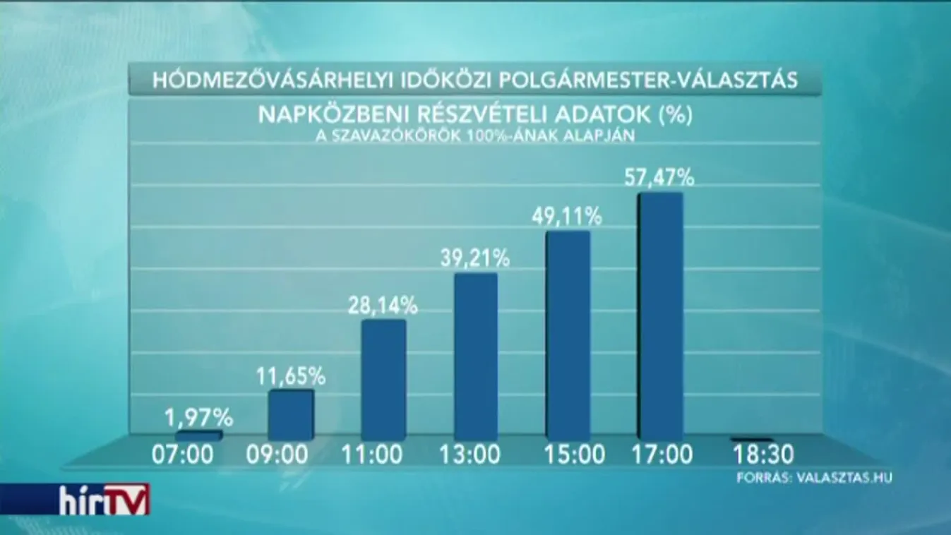 Kiugróan magas a szavazókedv Hódmezővásárhelyen