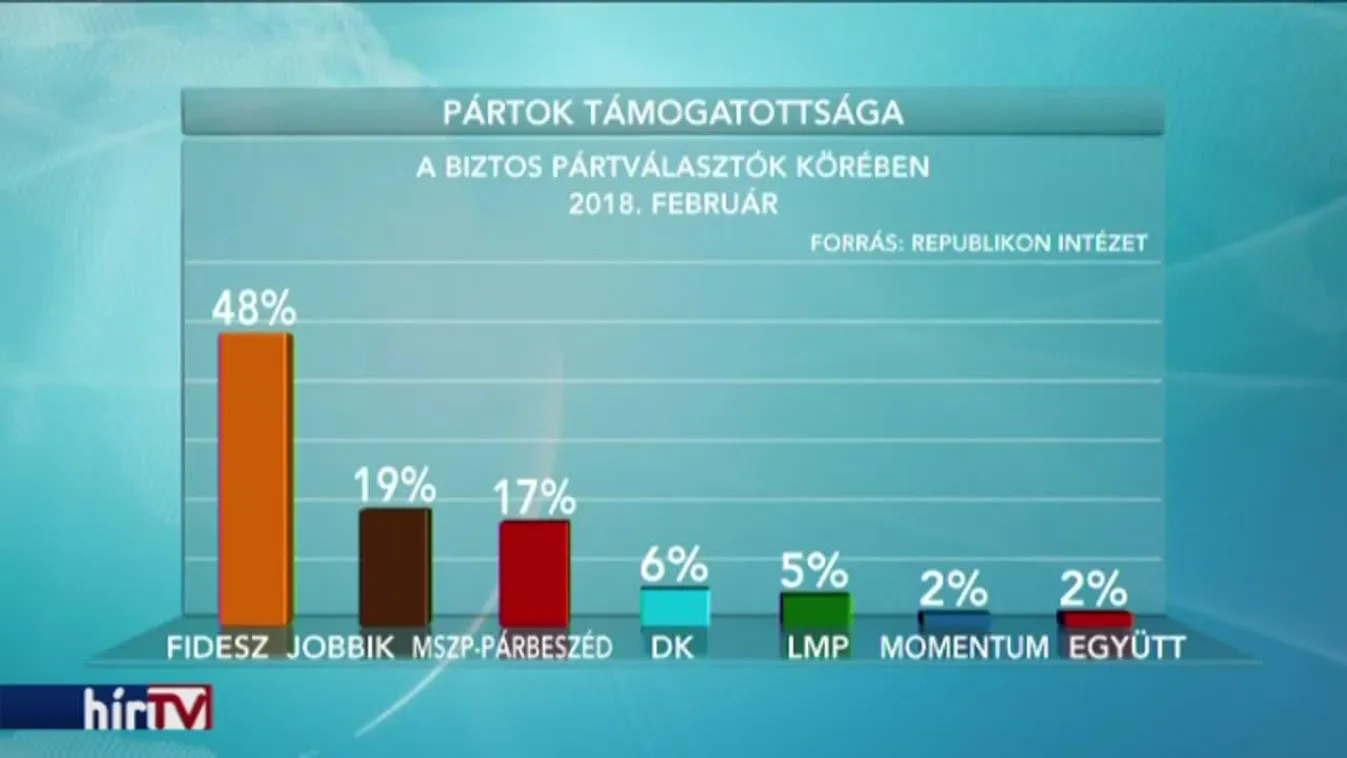 Republikon: Erősödött a Jobbik, gyengült a Fidesz