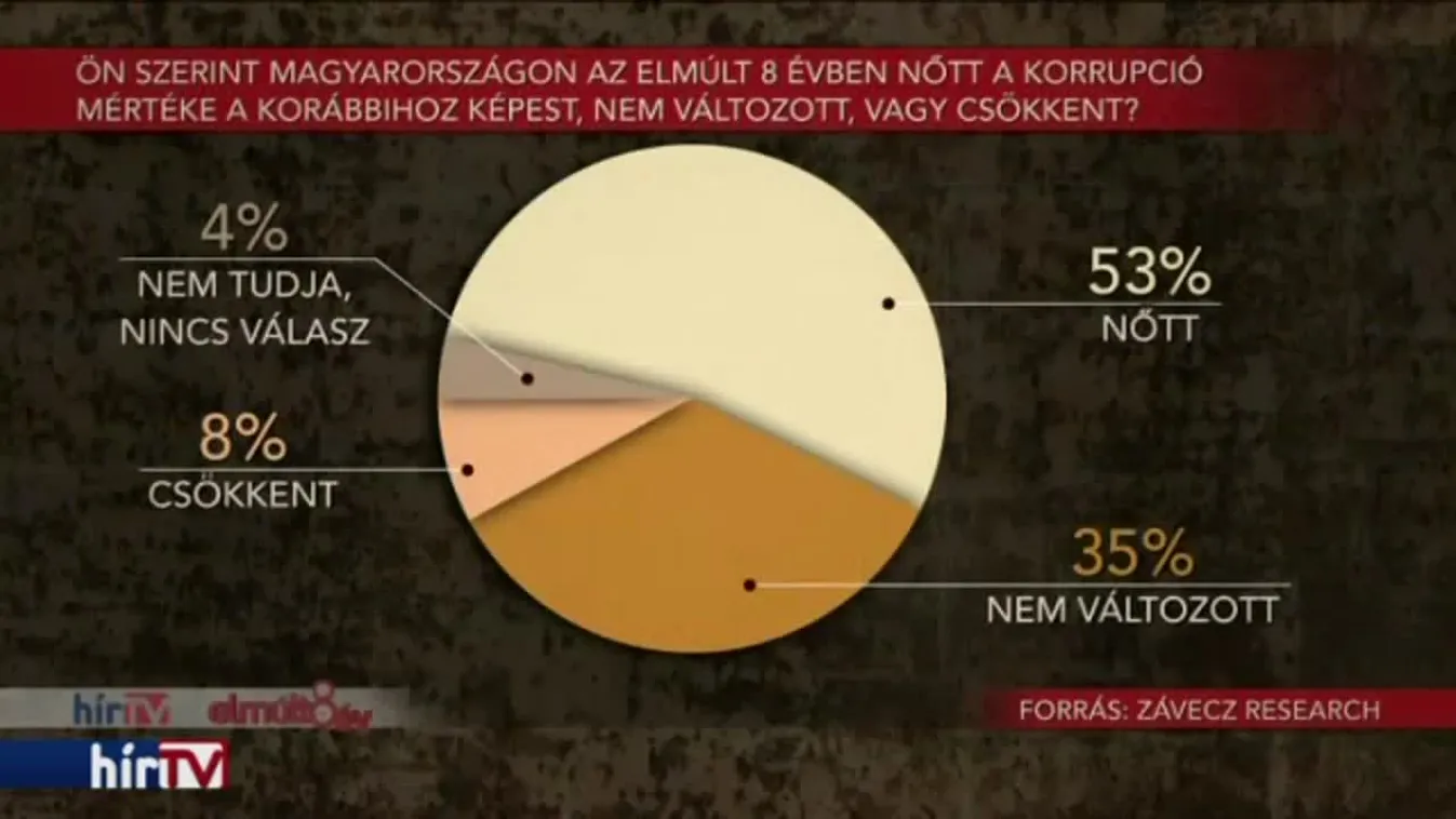 Korrupció: elítélik, de belefásultak az emberek a témába