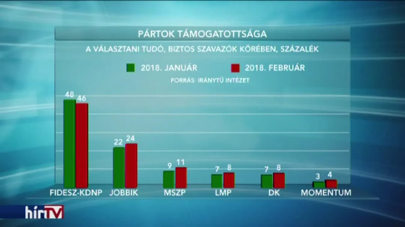 Kimutathatóan gyengültek a kormánypártok