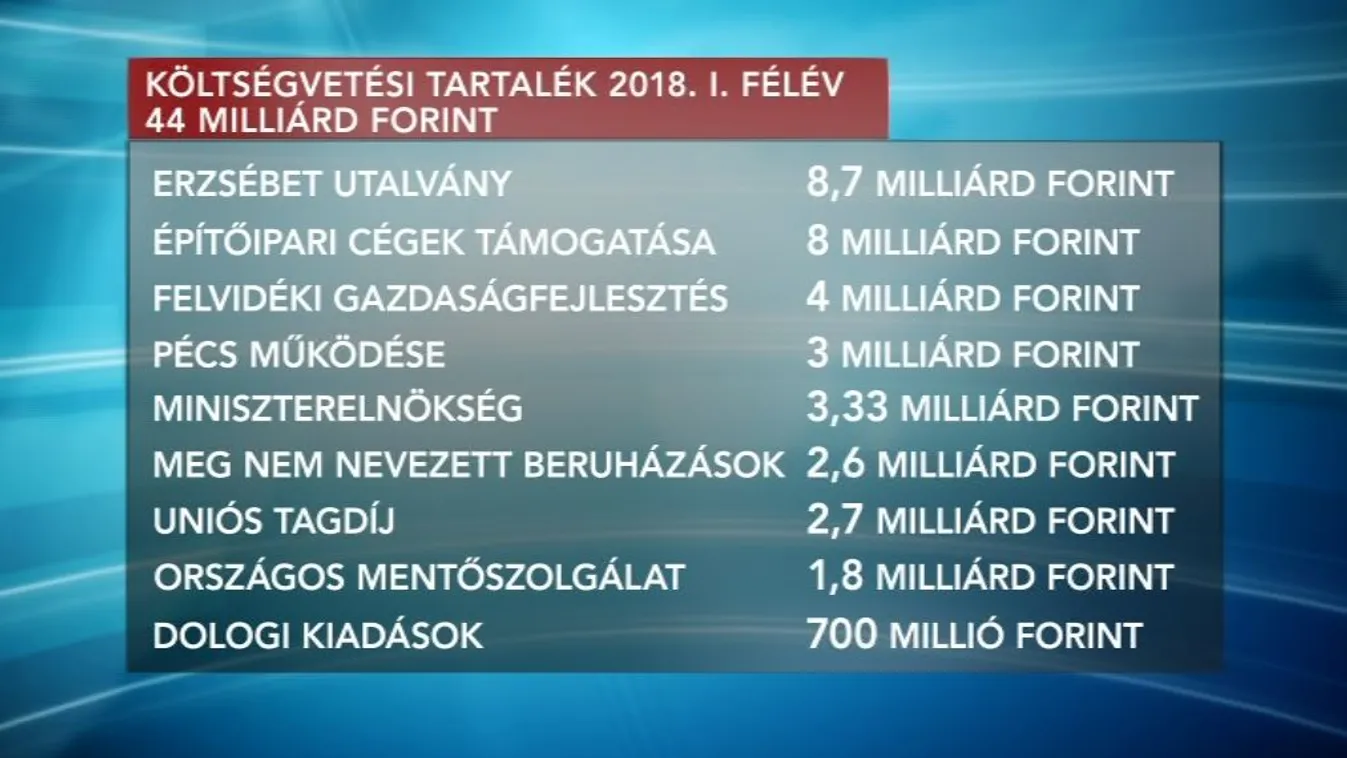 Ráment a költségvetési tartalék a Fidesz osztogatására
