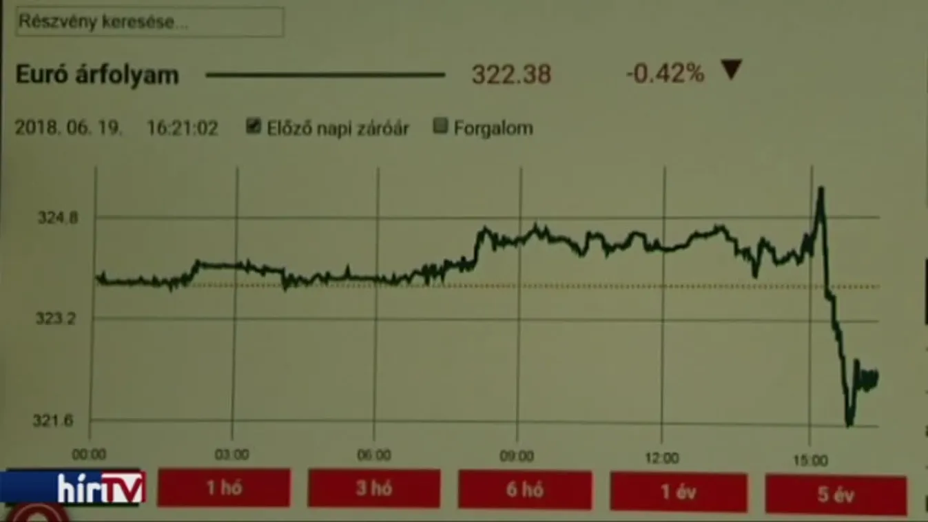 A szigor ígéretével húzta vissza mélypontjáról a forintot az MNB