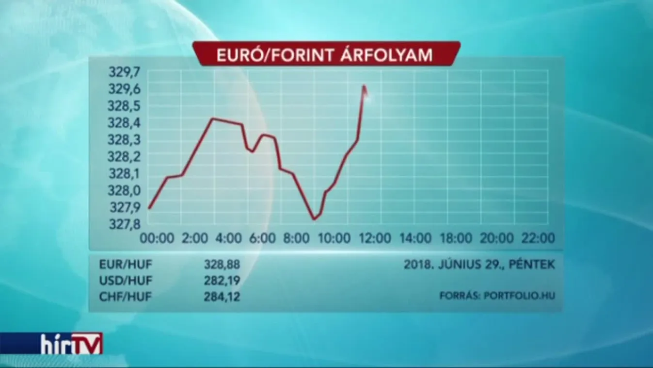 Minél gyengébb a forint, annál drágábbak az autók