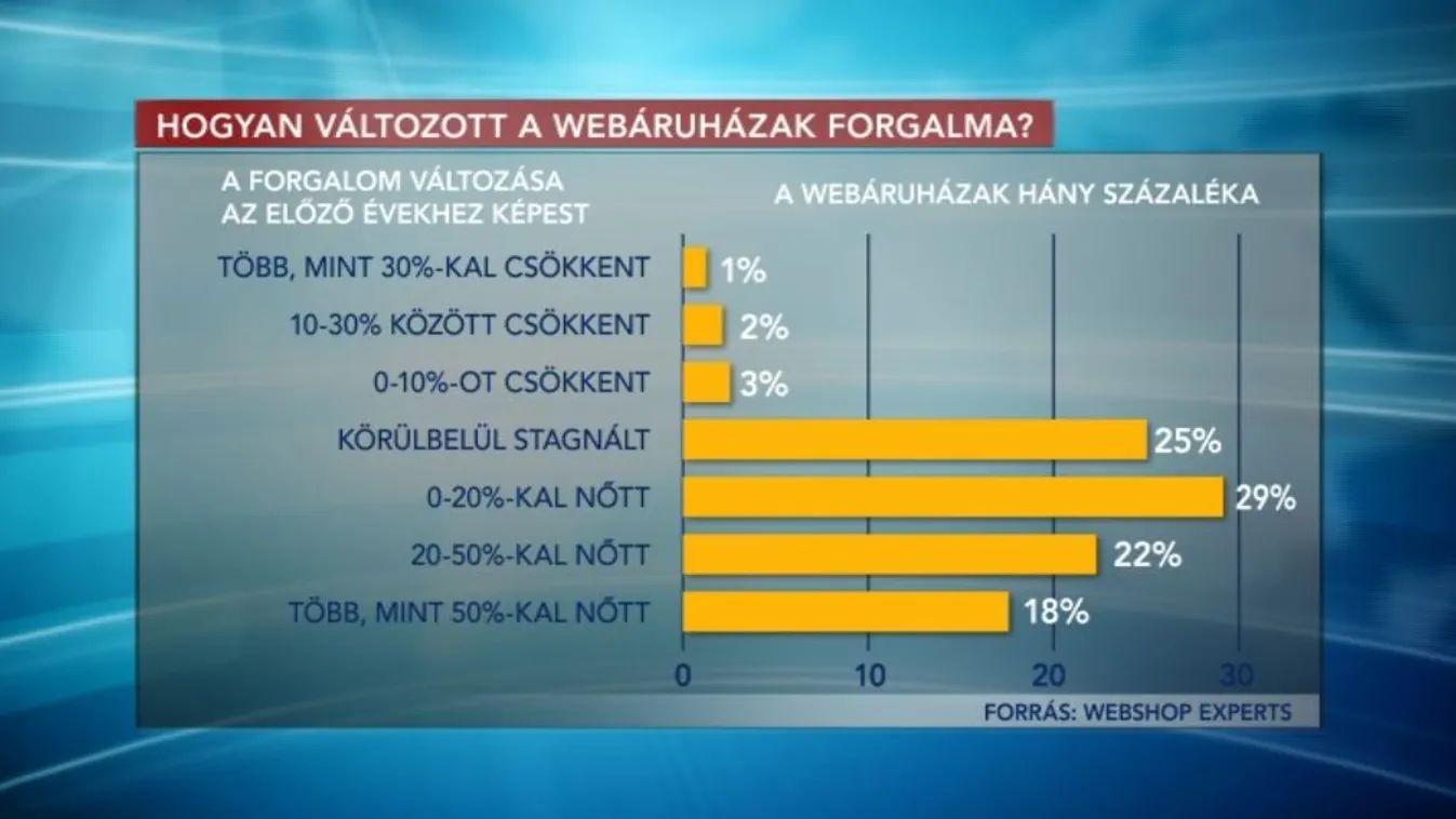 Egyre jobban szeretünk a neten vásárolni