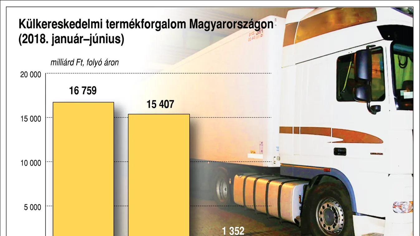 A KSH szerint kétéves rekordot döntött a külkereskedelmi többlet