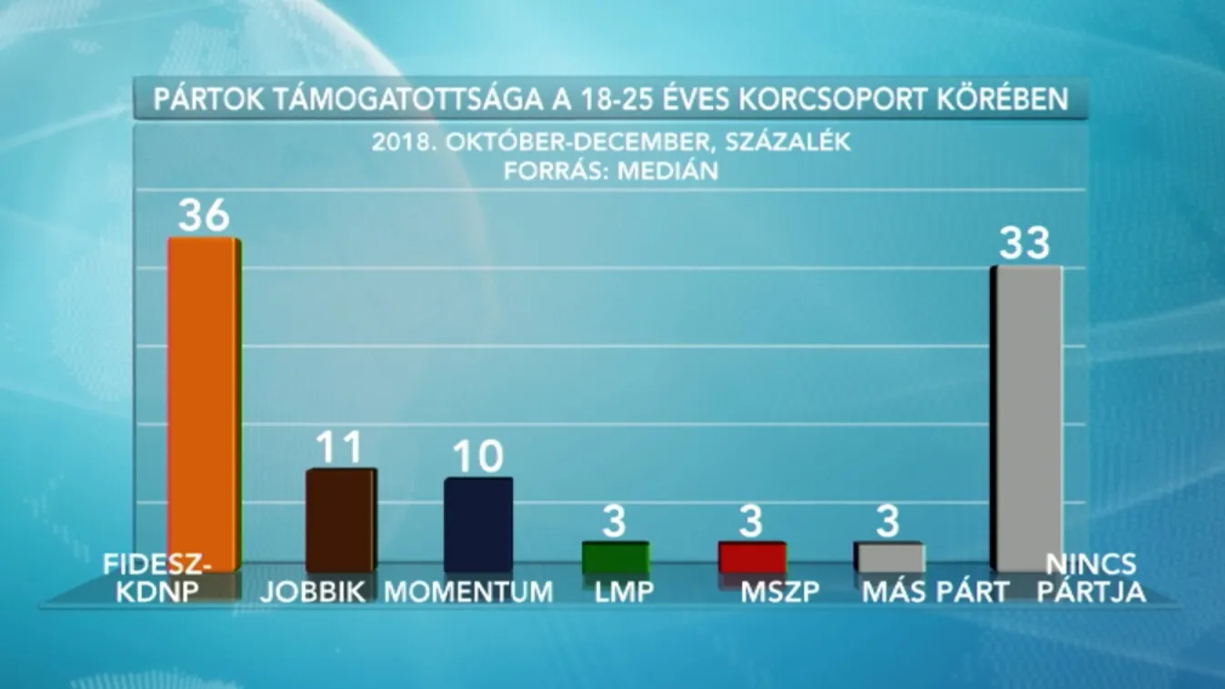 A Fidesz a legnépszerűbb a fiatalok körében
