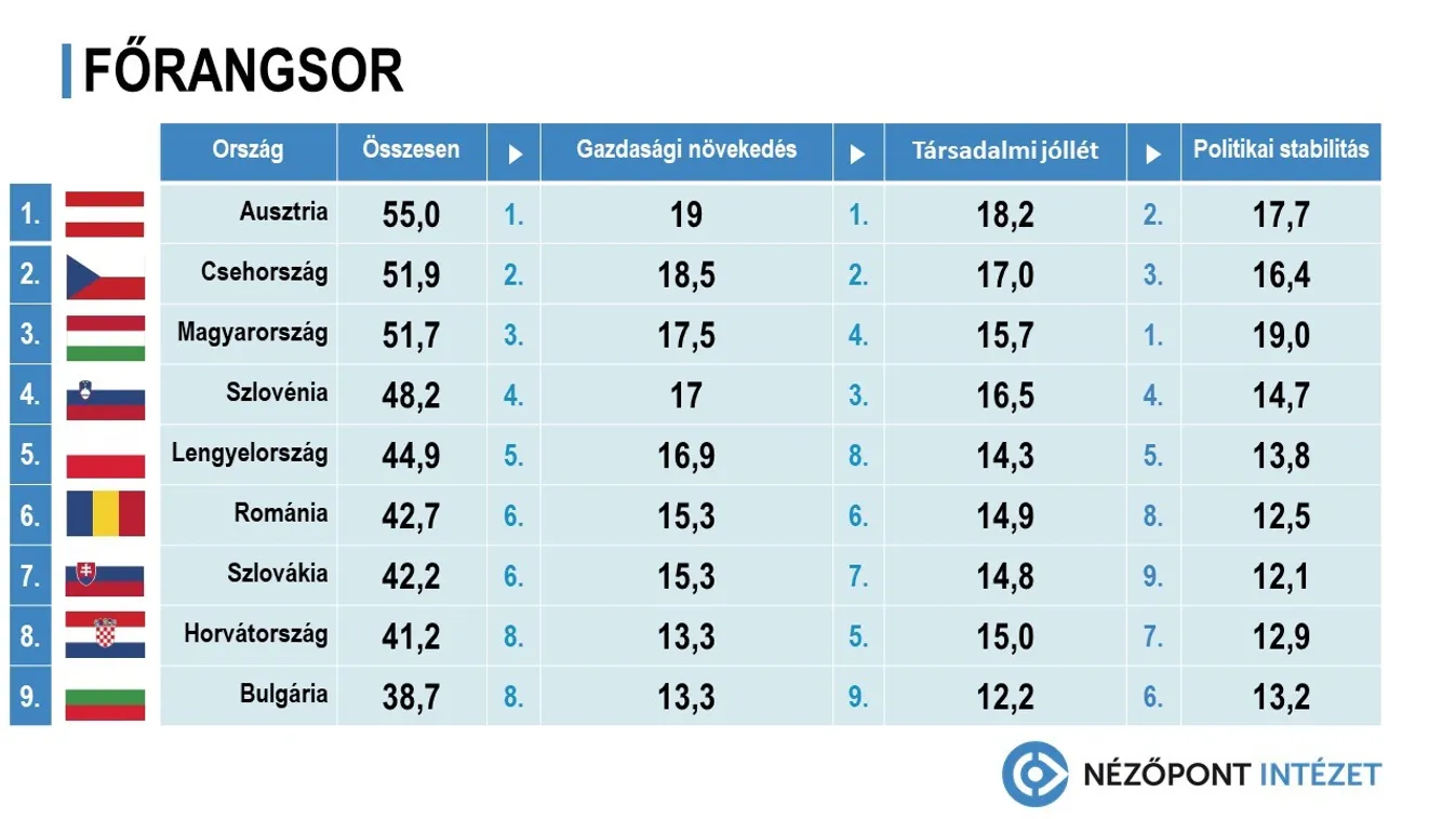 A magyar kormányzás a legstabilabb Közép-Európában