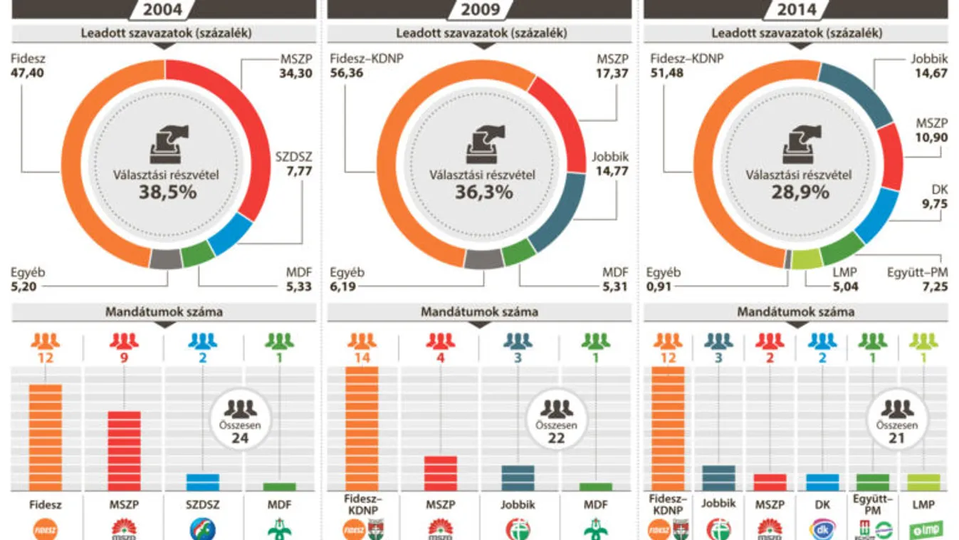 A Fideszt még nem tudták legyőzni uniós voksolásokon