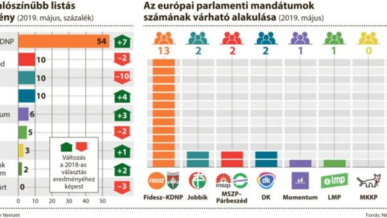 Nézőpont: Erősödött Gyurcsány pártja