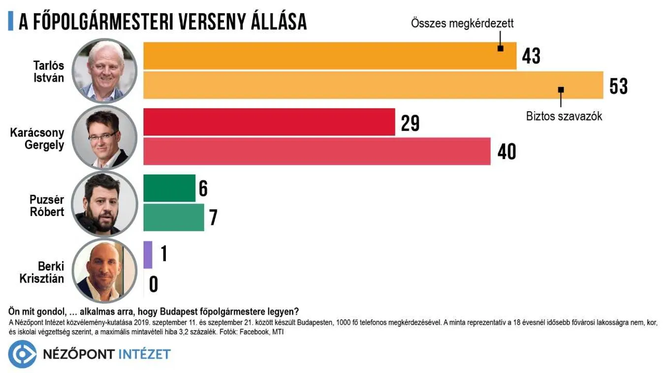 Nézőpont Intézet: Tovább növelte előnyét Tarlós István