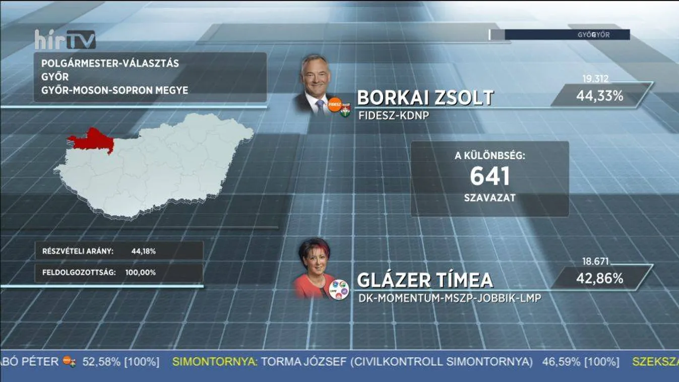 Borkai Zsolt nyert Győrben