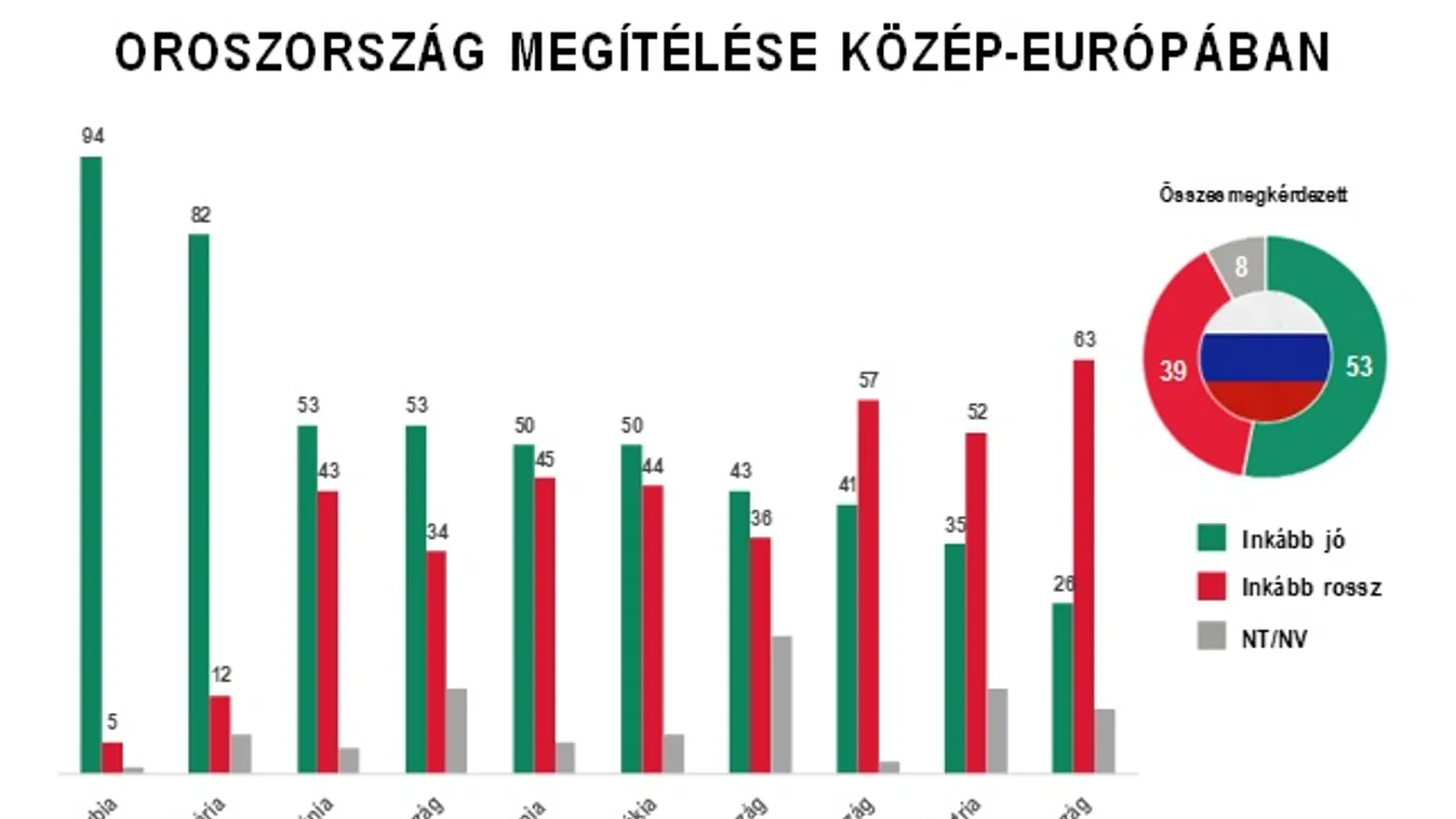 Közép-Európa és Oroszország: A magyarok középen állnak
