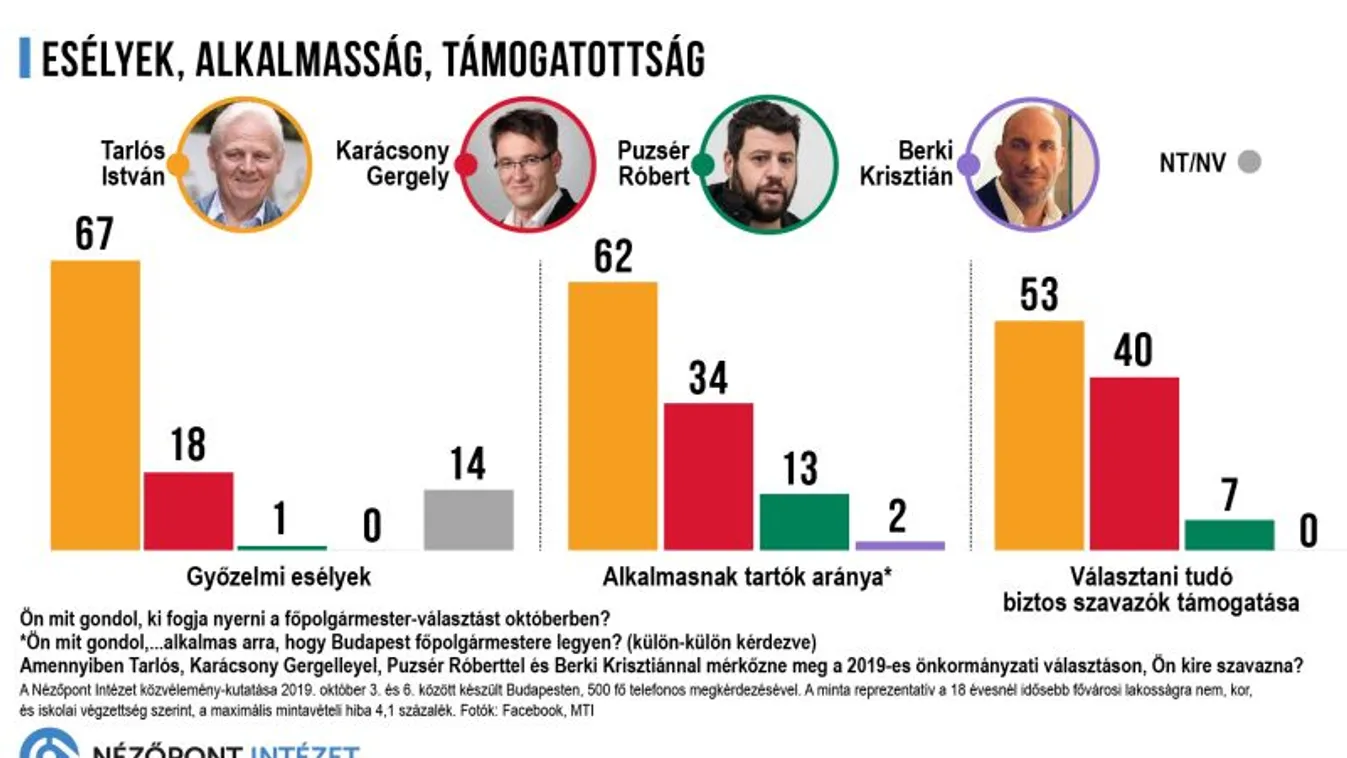 Tarlós győzelme nem kétséges