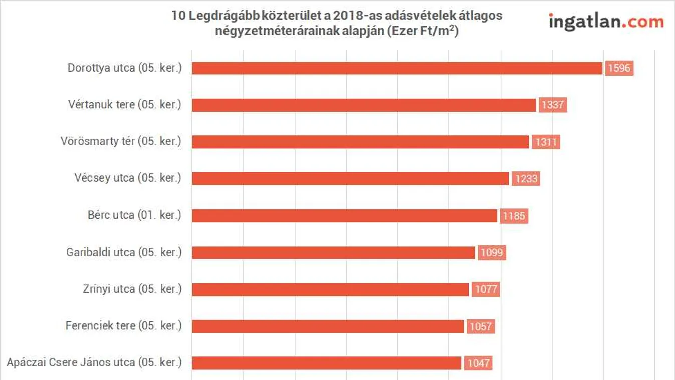 Trónfosztás a lakáspiacon - nyolcvanszoros különbség a legdrágább és legolcsóbb lakások között