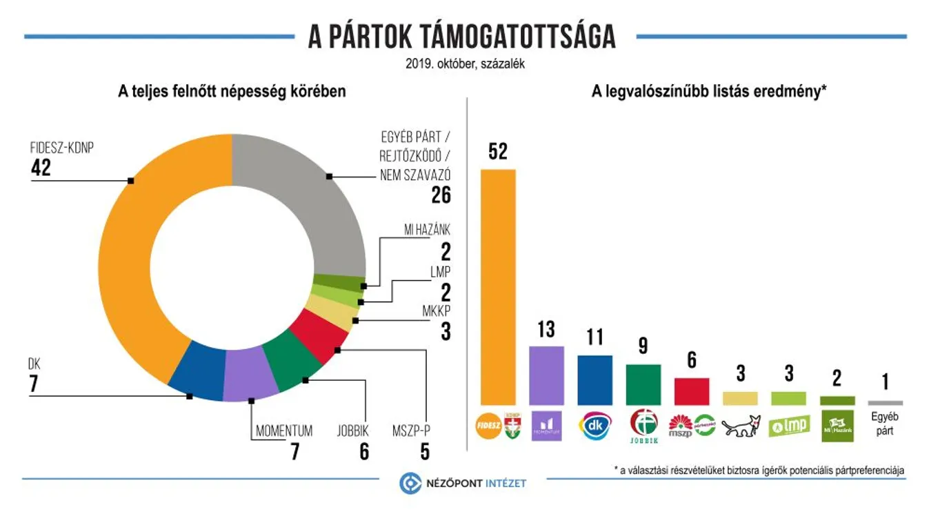 Stagnál a Fidesz-KDNP előnye az önkormányzati választás után