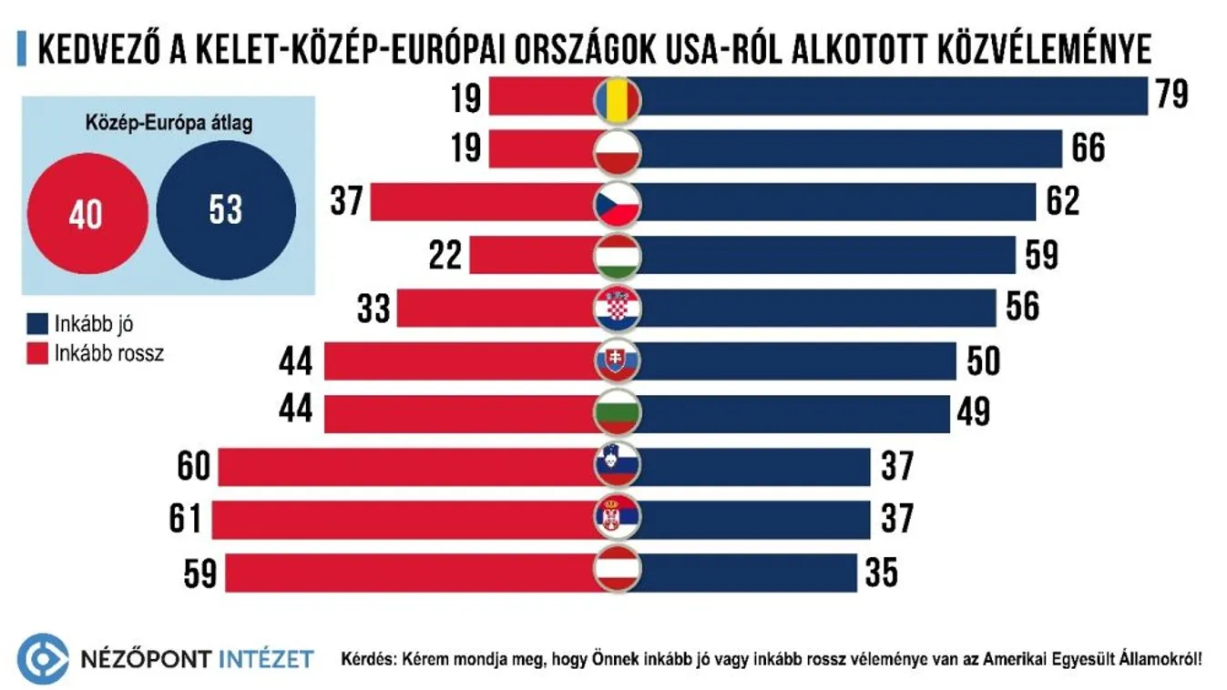 Közép-Európa és az Egyesült Államok: a magyar közvélemény bizakodó
