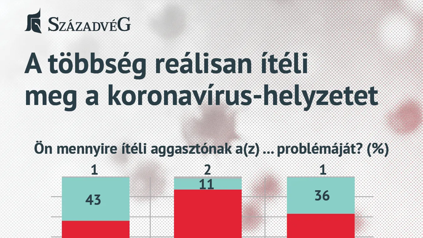 Századvég: A többség reálisan ítéli meg a koronavírus-helyzetet