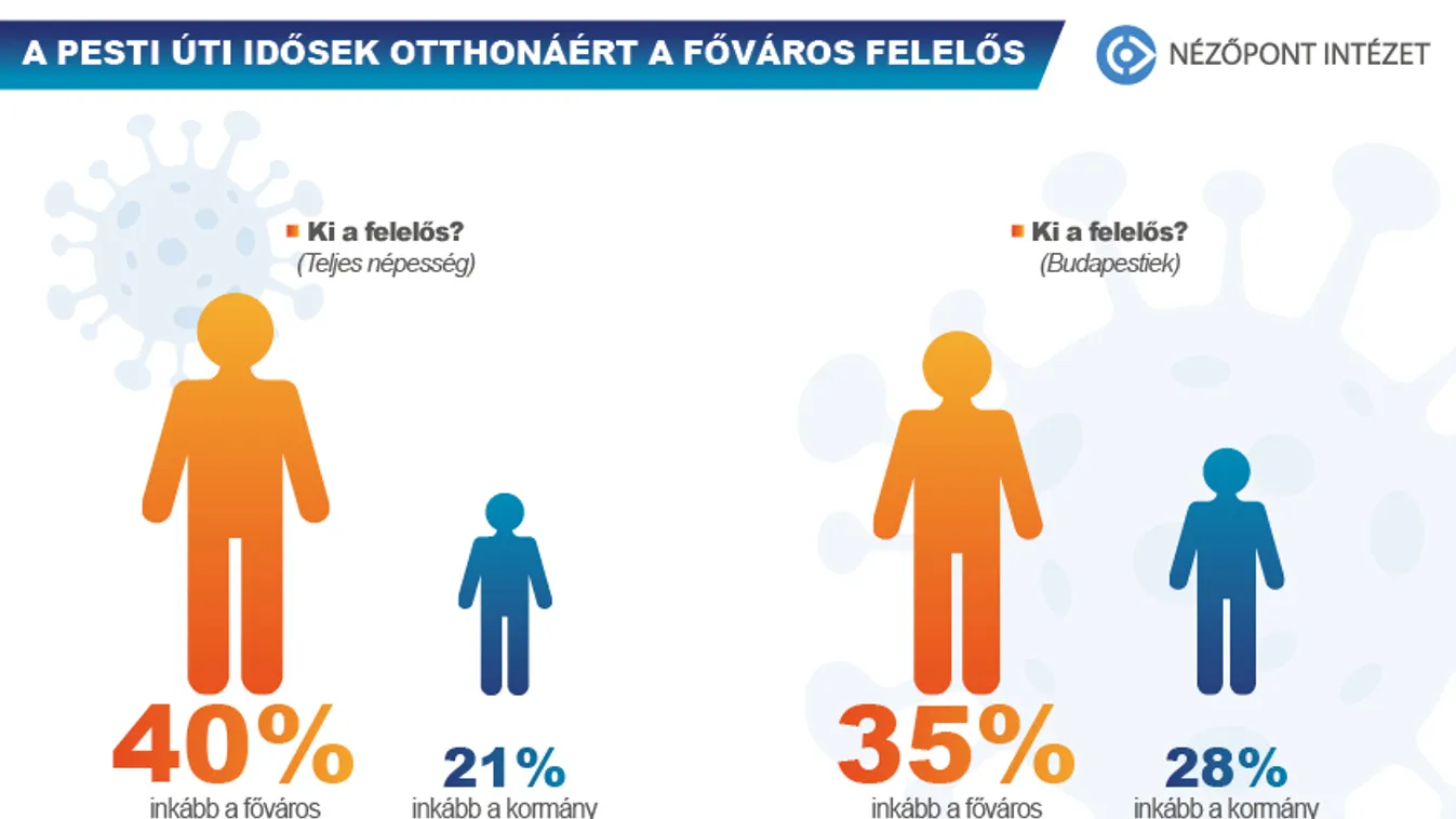 Nézőpont Intézet: A Pesti Útért a főváros felelős