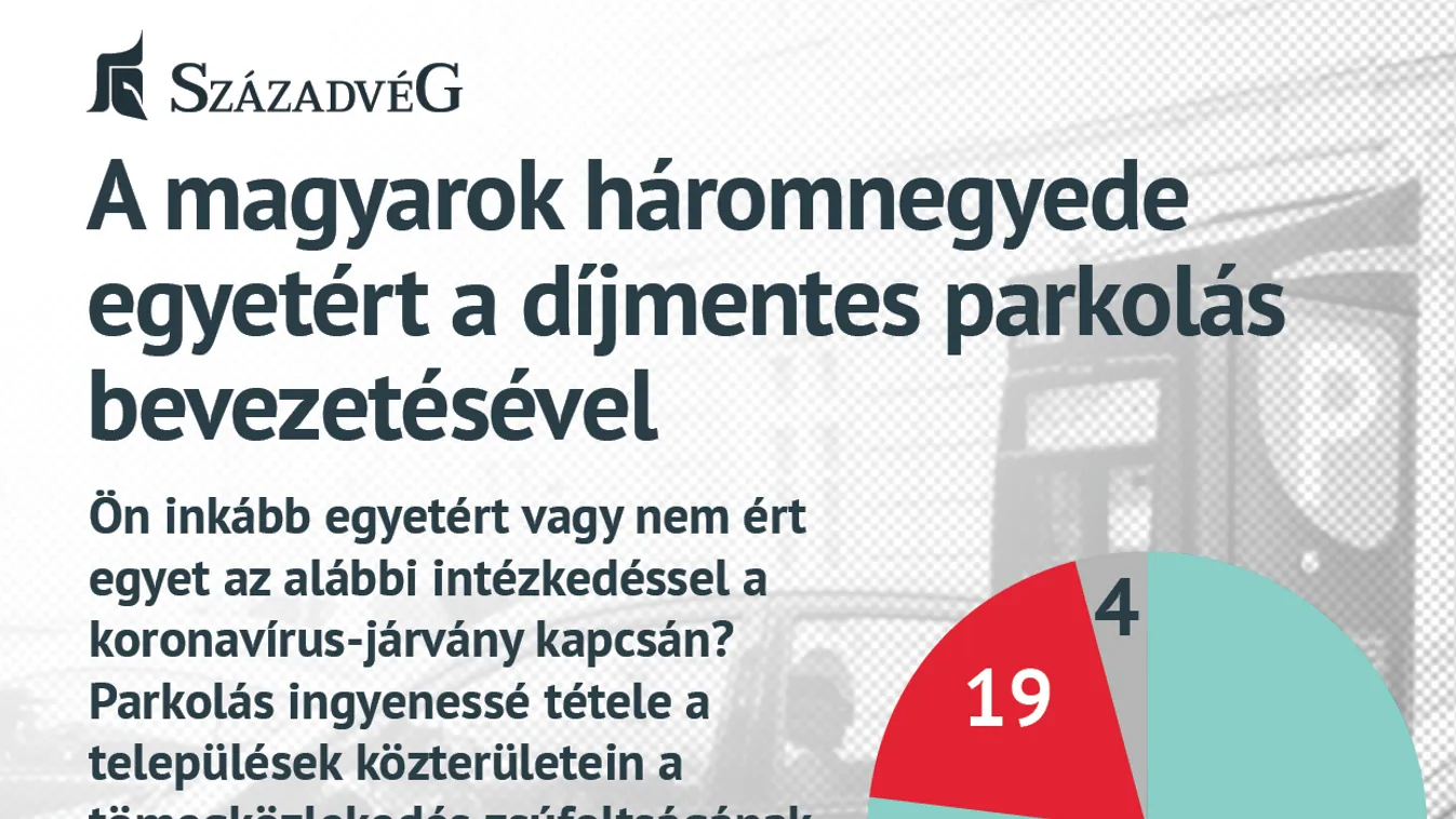 Koronavírus-járvány: A magyarok háromnegyede egyetért a díjmentes parkolás bevezetésével
