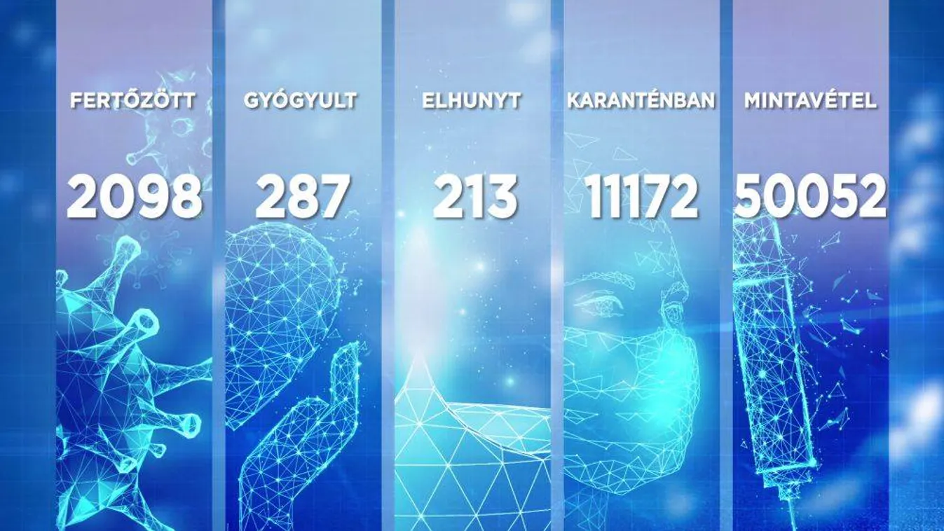2098 főre nőtt a beazonosított fertőzöttek száma