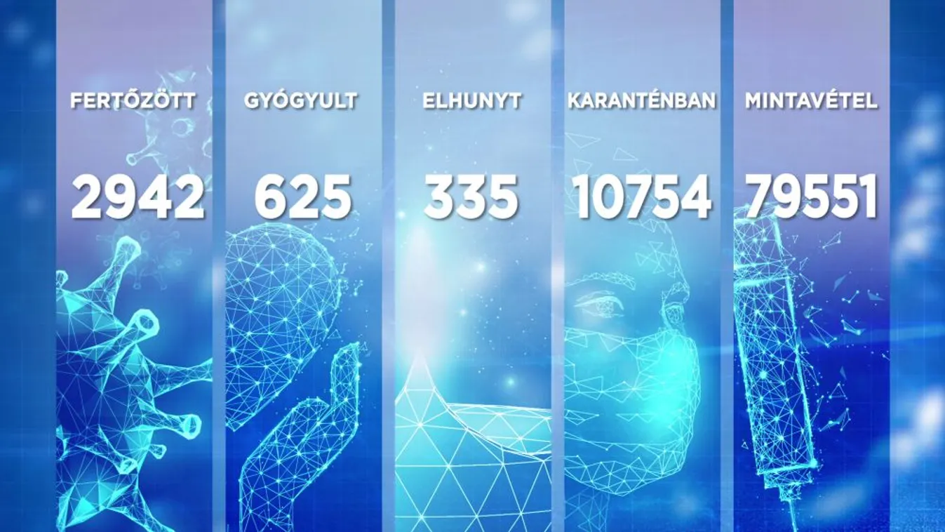 2942 főre nőtt a beazonosított fertőzöttek száma és elhunyt 12 krónikus beteg