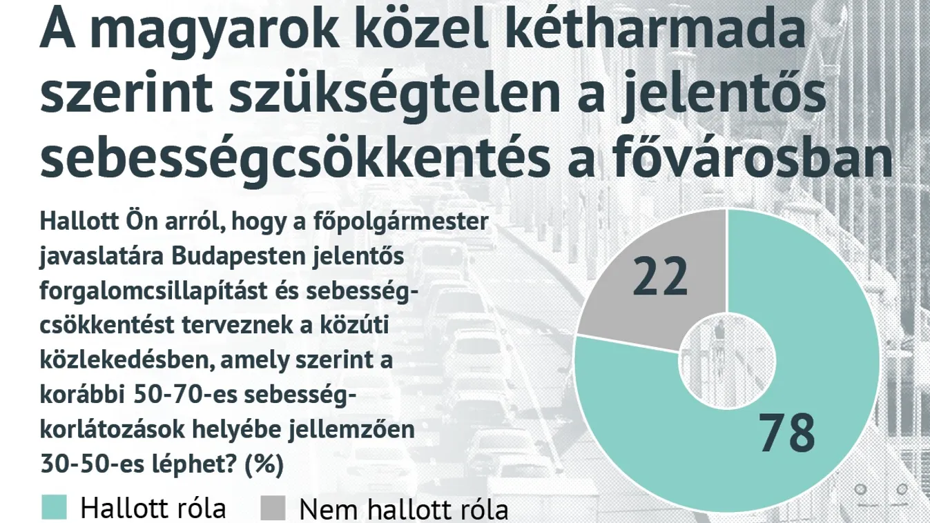 A lakosság közel kétharmada szerint szükségtelen a jelentős sebességcsökkentés a fővárosban