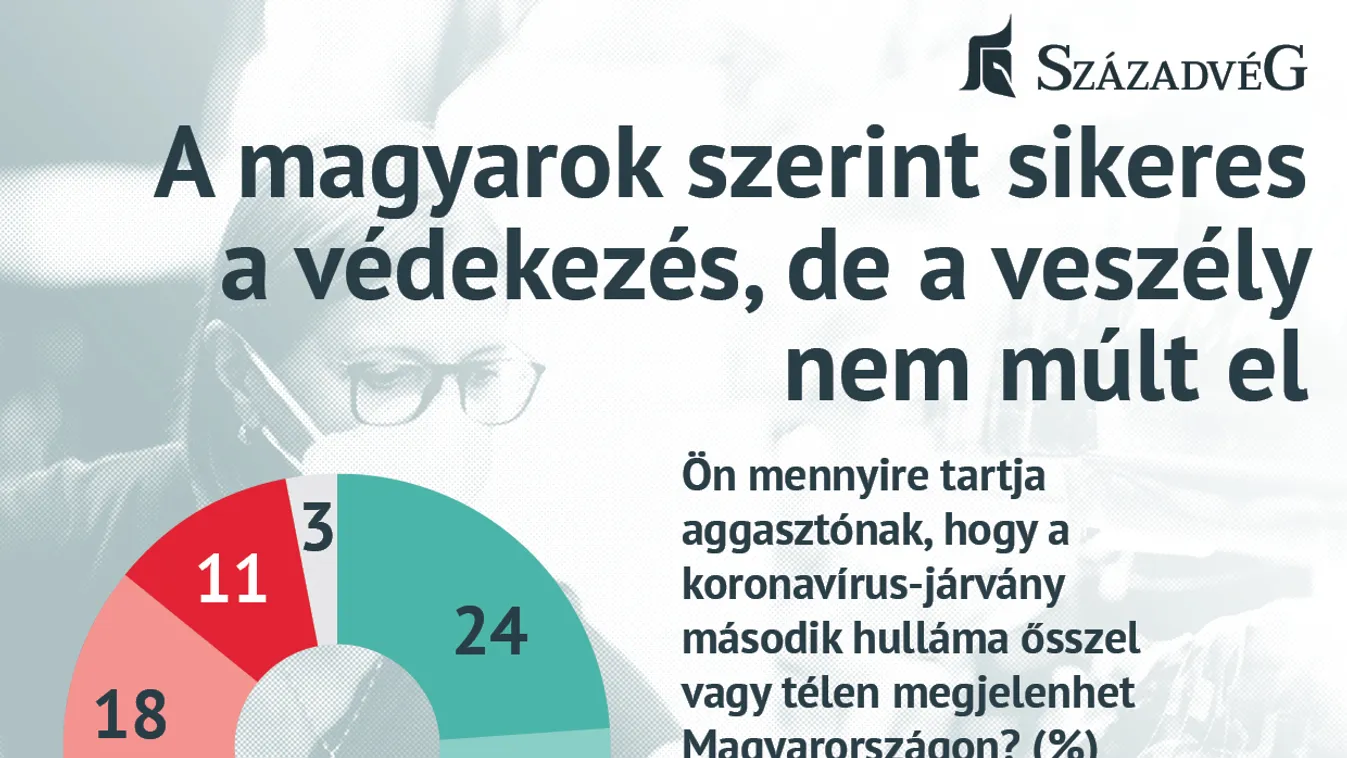 Századvég: A magyarok szerint sikeres a védekezés, de a veszély nem múlt el