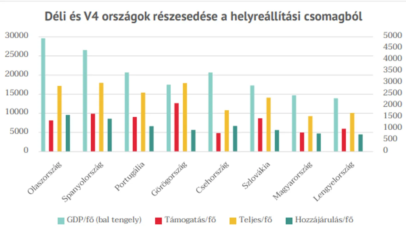 Századvég: Az európai helyreállítási alapról szóló brüsszeli javaslat csak változtatások után támogatható