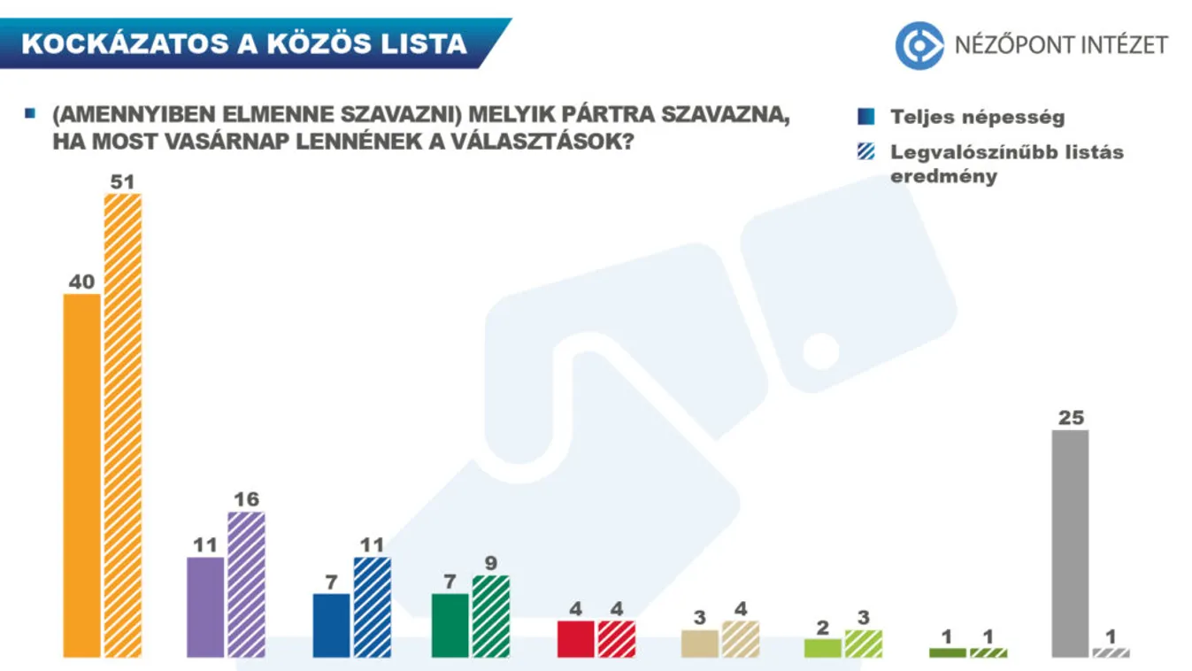 Kockázatos a közös lista