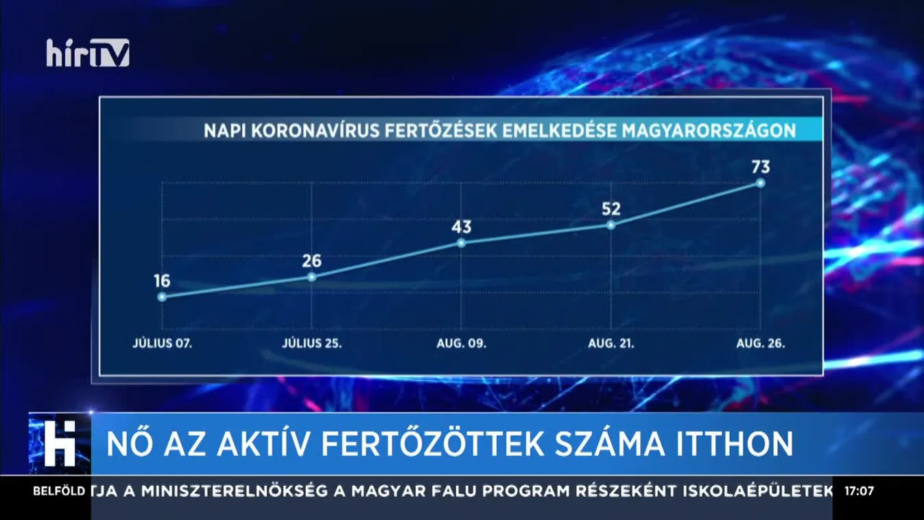 Nő az aktív fertőzöttek száma Magyarországon