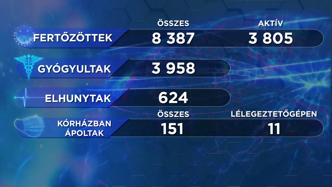 Koronavírus: 495 új fertőzött, nincs elhunyt