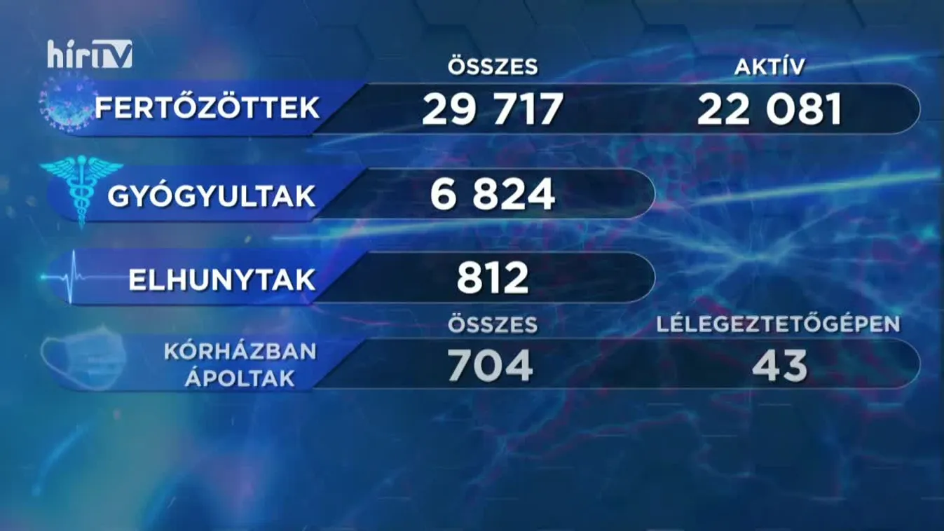 Covid percek (2020-10-03)