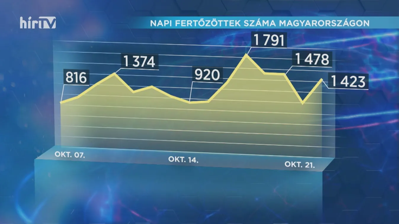 Covid percek (2020-10-21)