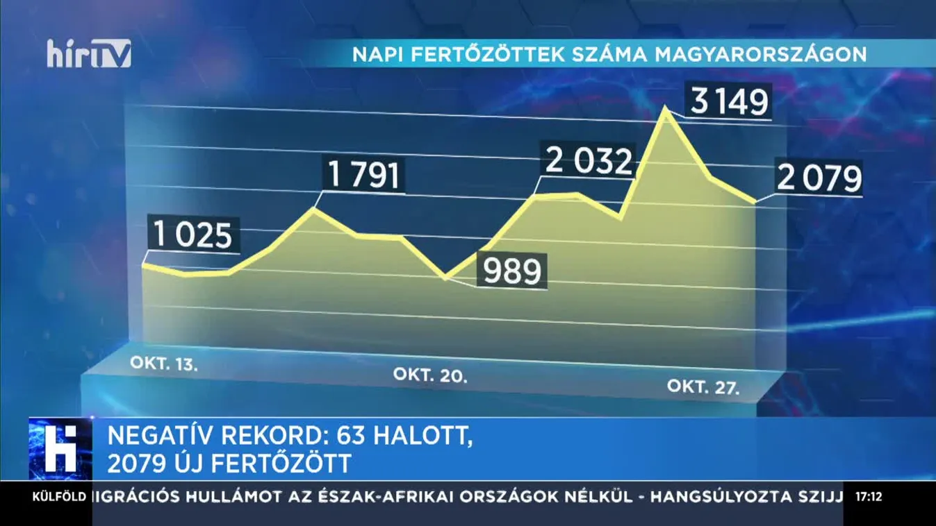 Negatív rekord: 63 halott, 2079 új fertőzött