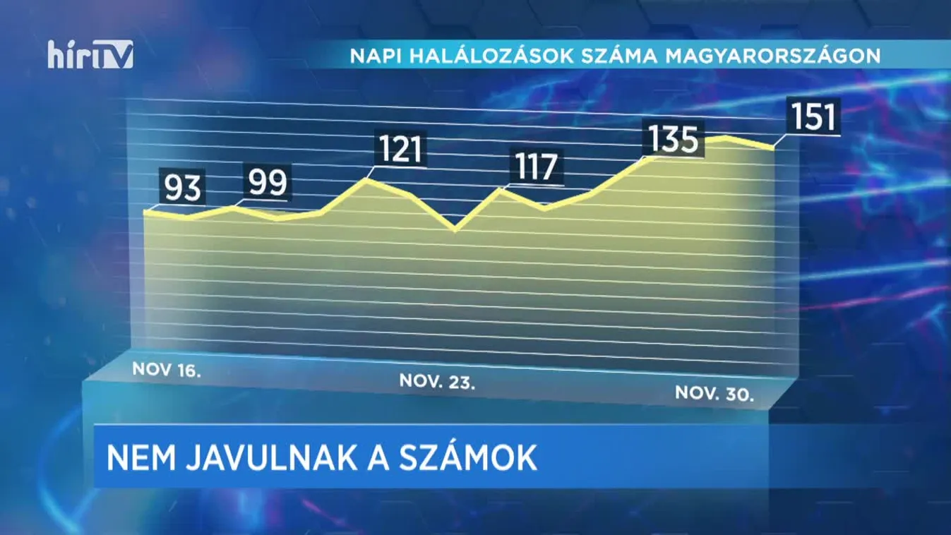 Covid percek (2020-11-30)