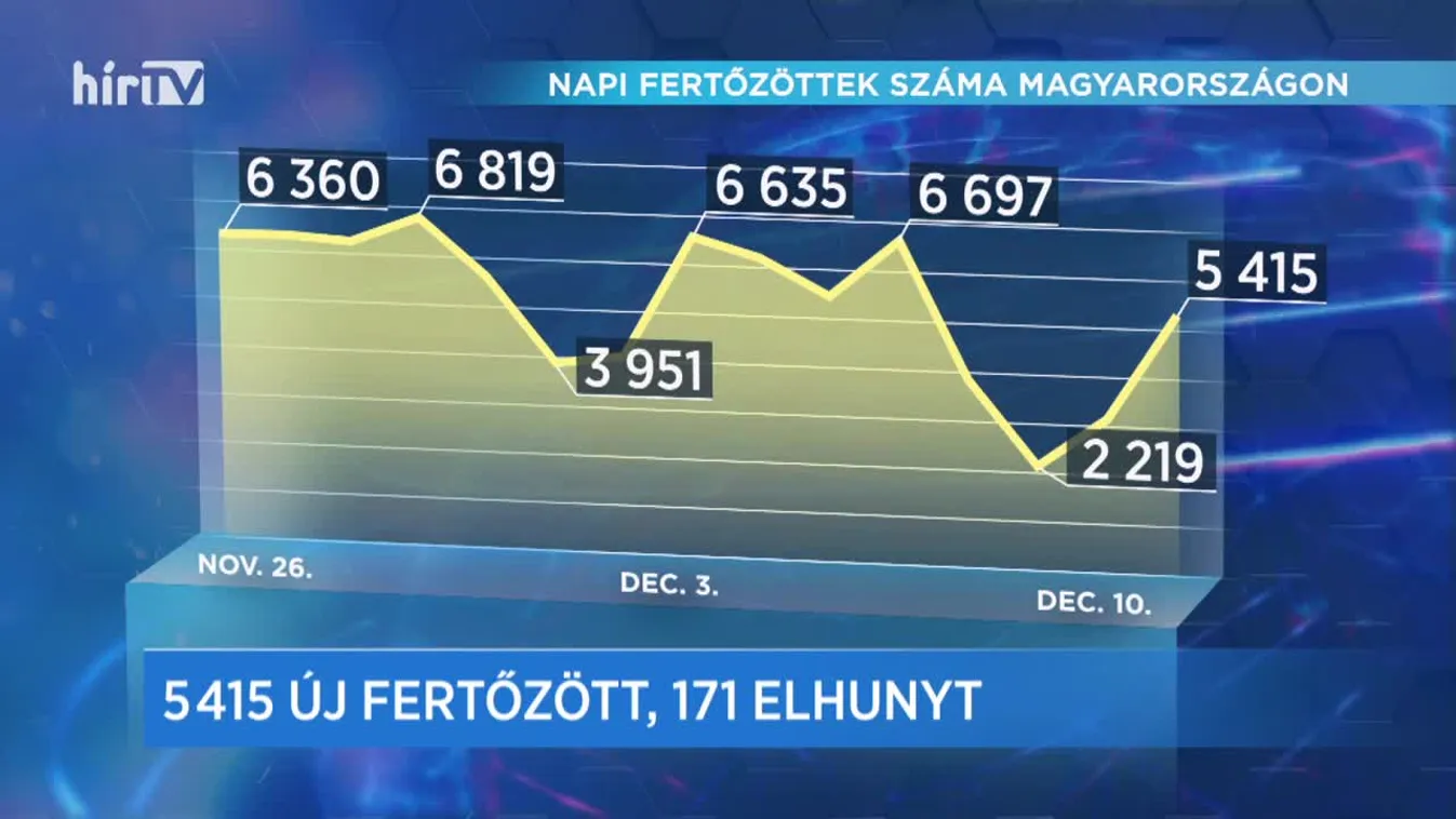 Covid percek (2020-12-10)