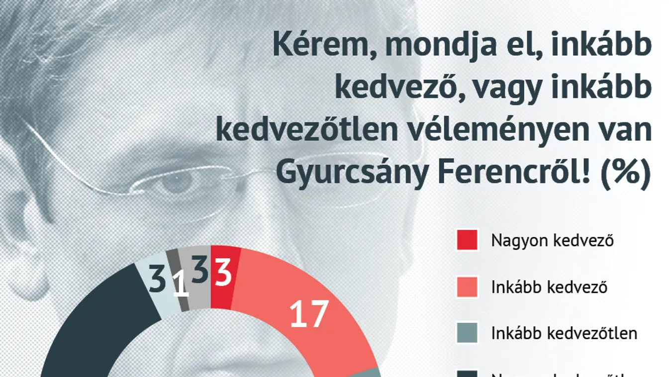 Kedvezőtlen a Gyurcsány vezette ellenzék társadalmi megítélése