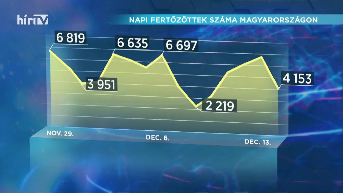 Covid percek (2020-12-13)